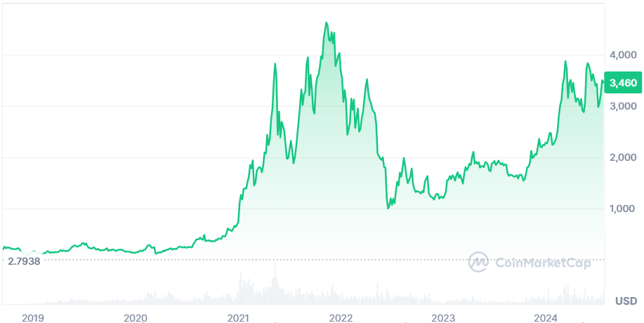 precio eth ultimos 5 años grafico