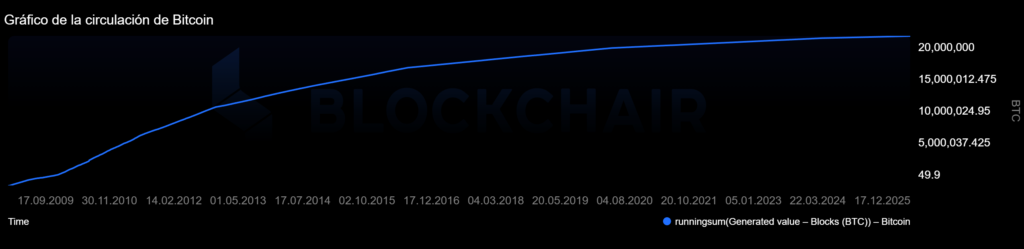 circulacion de bitcoin