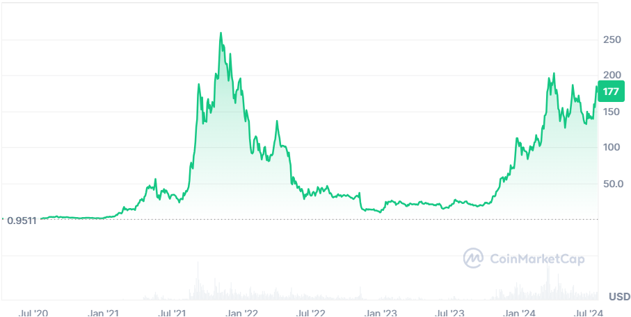 cotizacion historica solana SOL