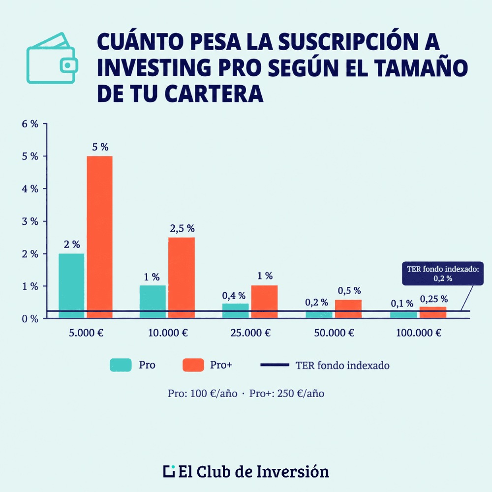 coste de investing pro segun tu cartera