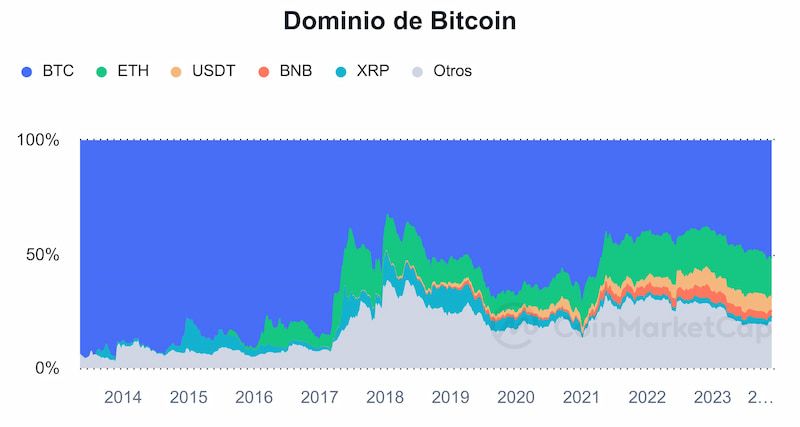 dominancia de btc