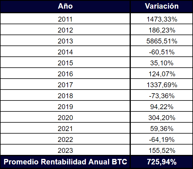 rentabilidad anualizada bitcoin
