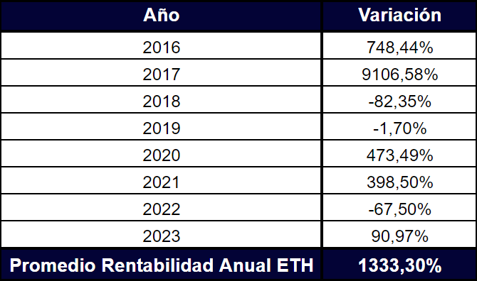 rentabilidad anual ethereum