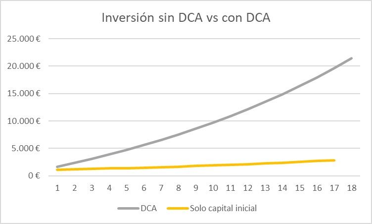 dca vs no dca