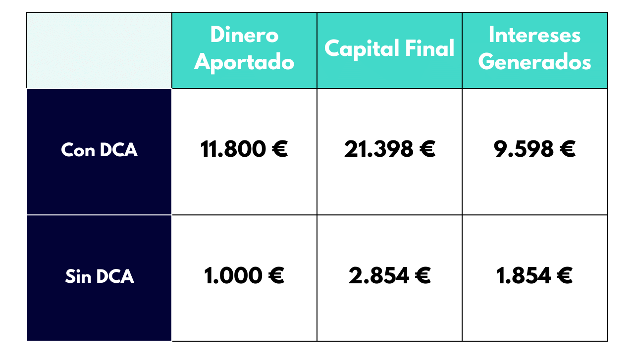 ejemplo dca