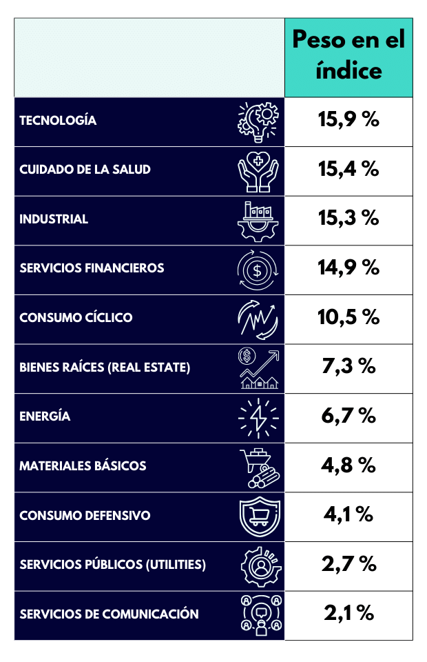 sectores russell 2000