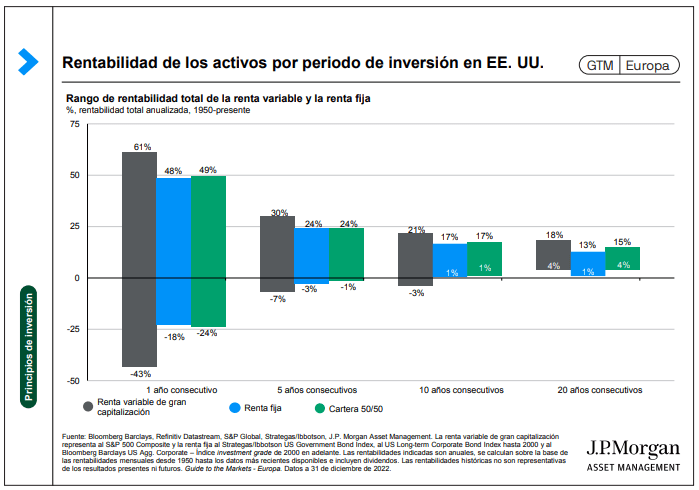 rentabilidad activos periodos inversión