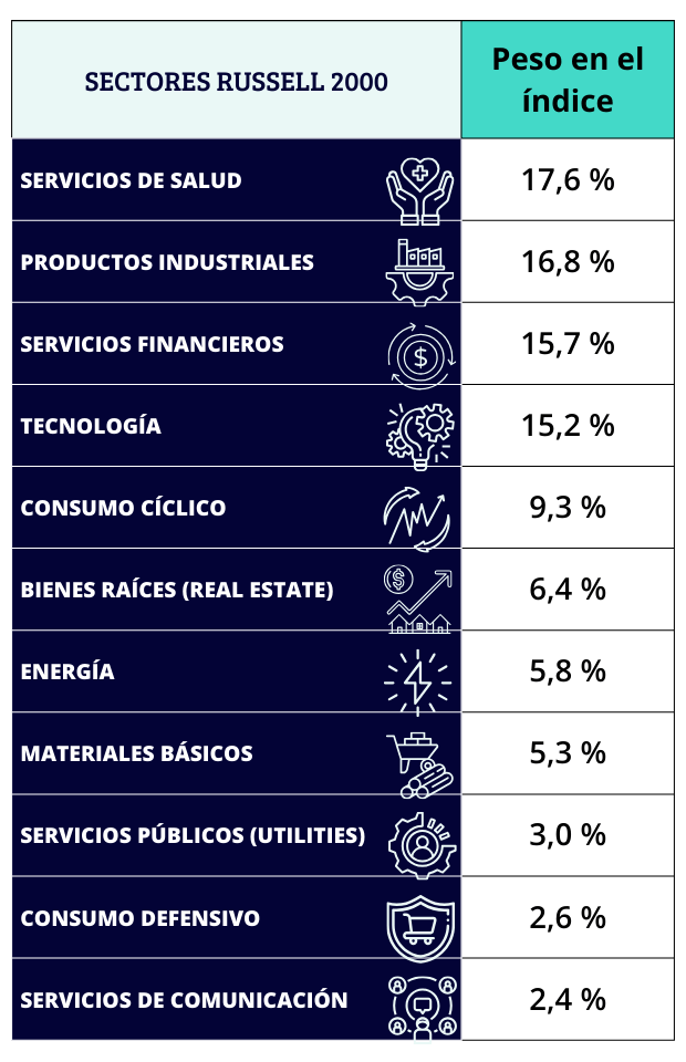 tabla con la distribución de sectores Russell 2000 en 2026