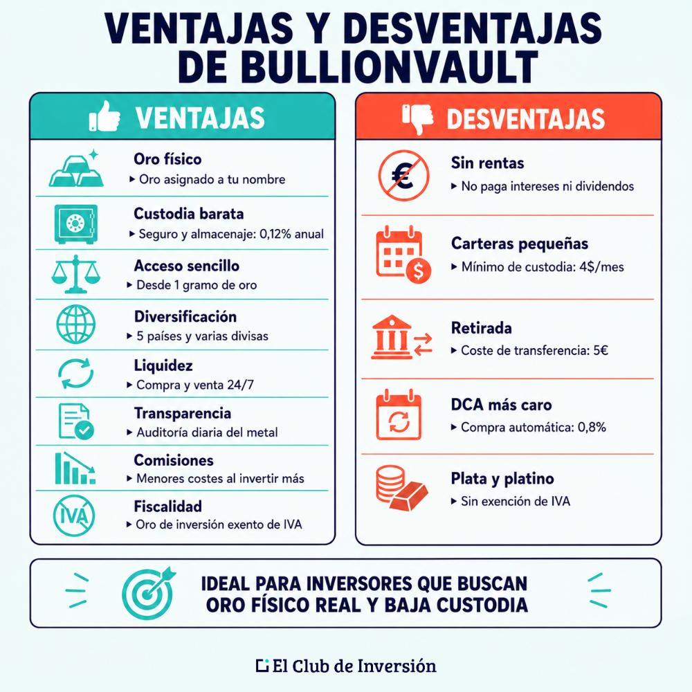 ventajas y desventajas bullionvault