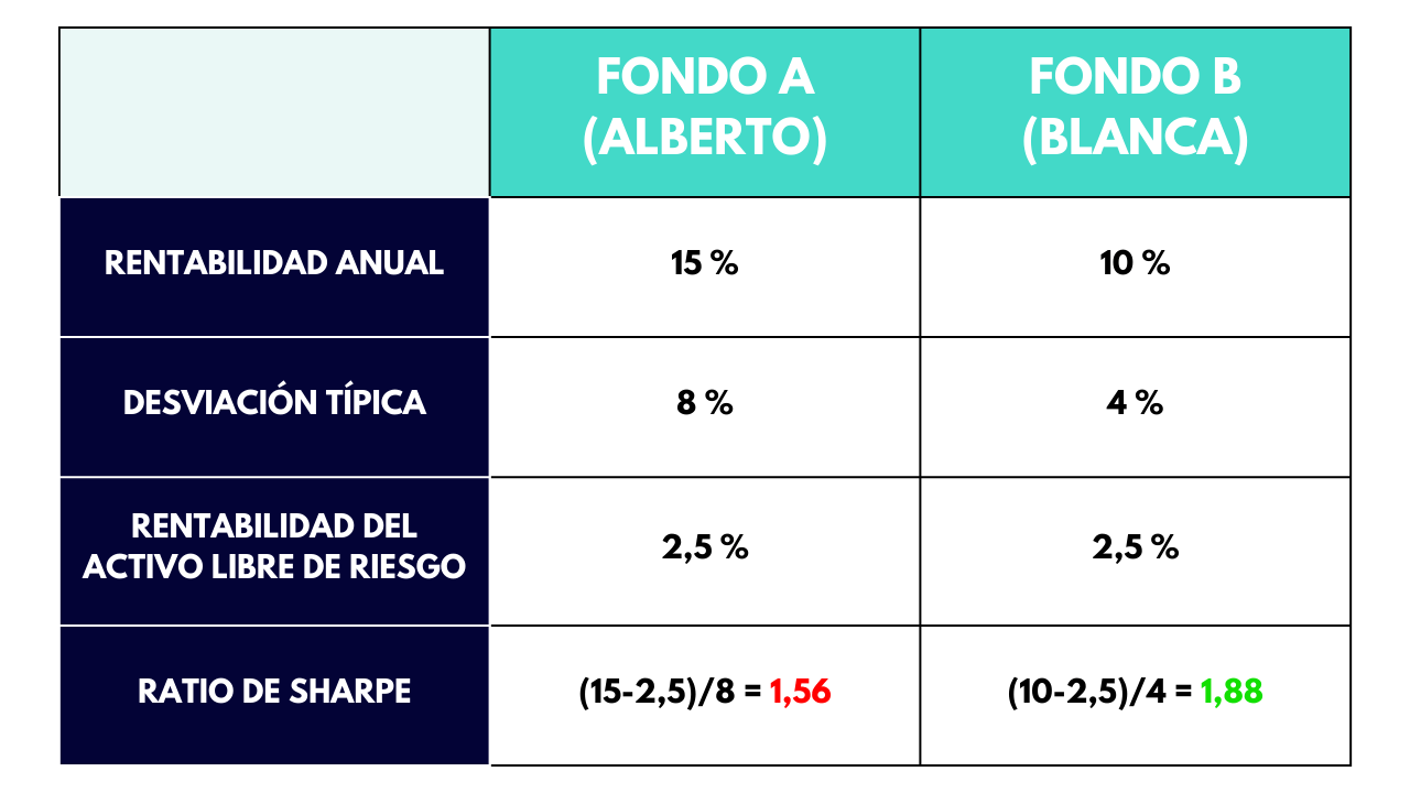 comparacion fondos sharpe