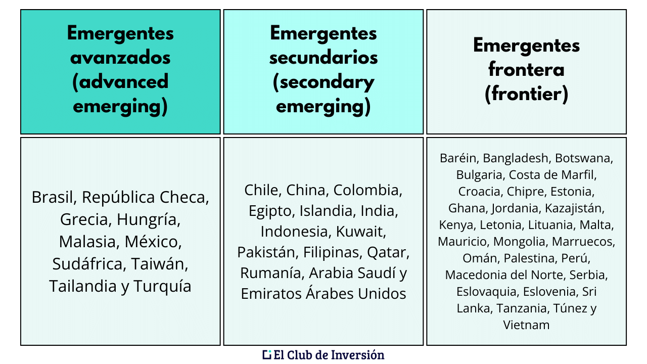 tipos de mercados emergentes