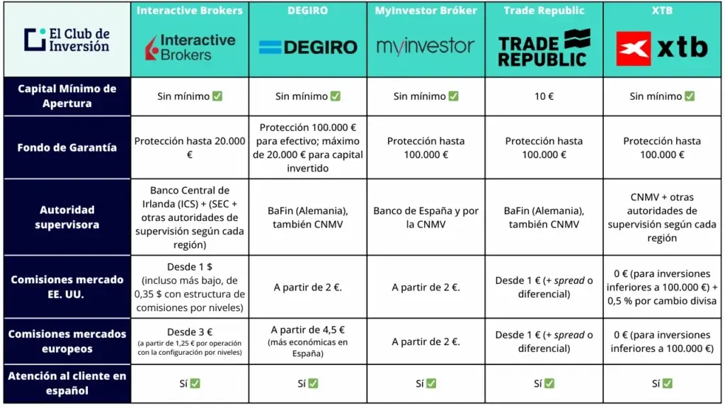 tabla comparativa brokers