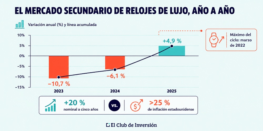 mercado relojes de lujo