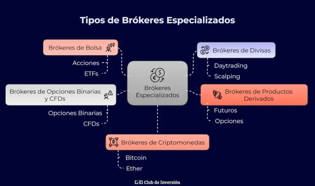 principales tipos de brokers de inversion