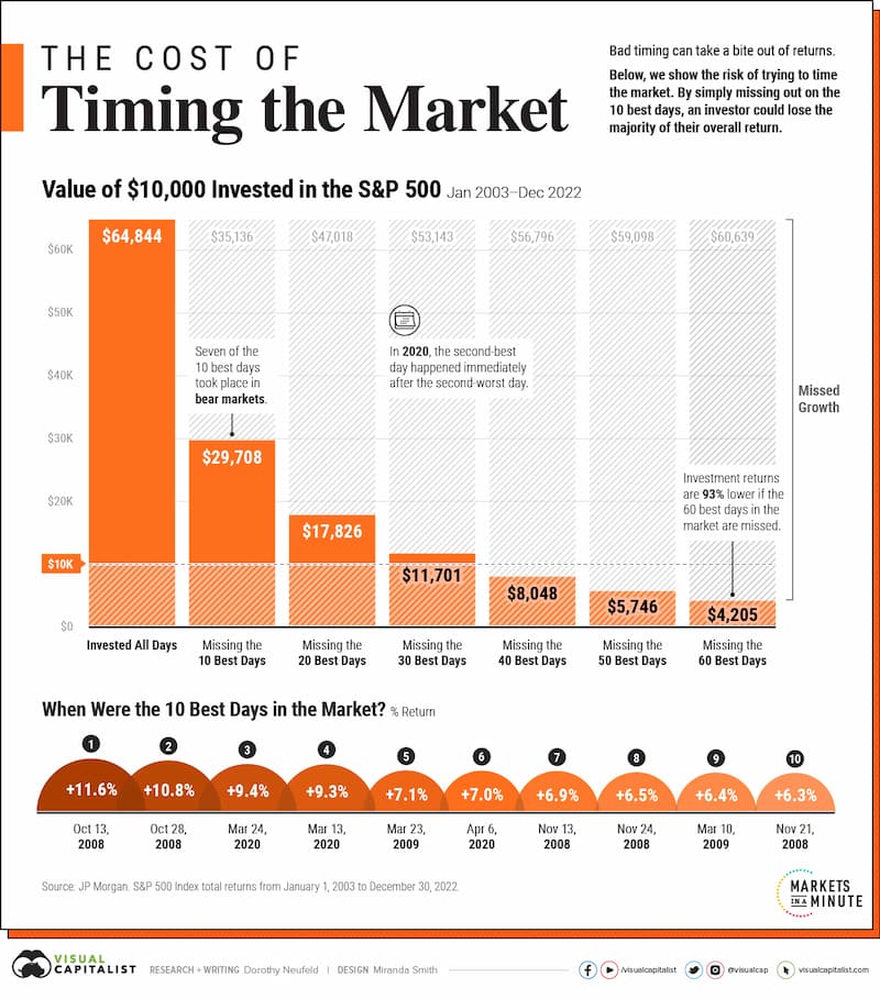 coste de hacer market timing o de intentar predecir las inversiones