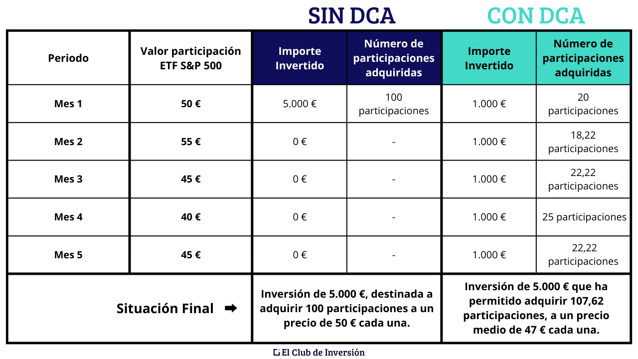 es mejor hacer dca o no