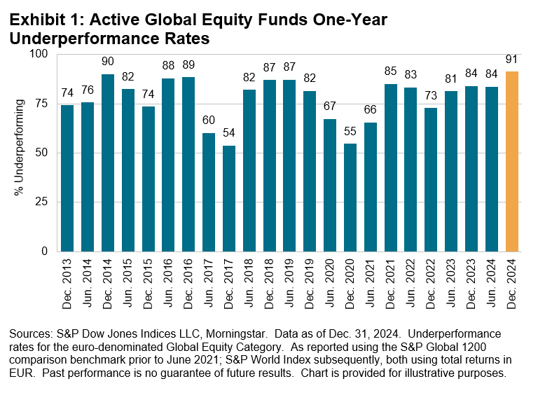 fondos europeos de gestion activa no superan gestion pasiva