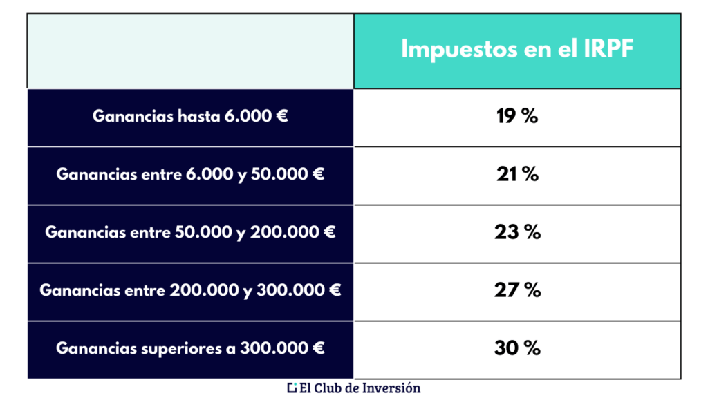 impuesto por ganancia patrimonial IRPF españa 2026