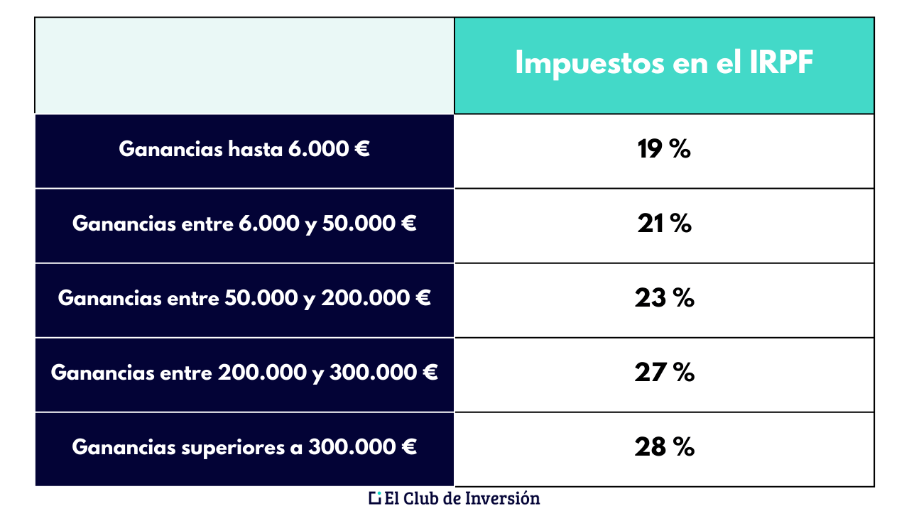 tributacion impuesto ganancias patrimoniales