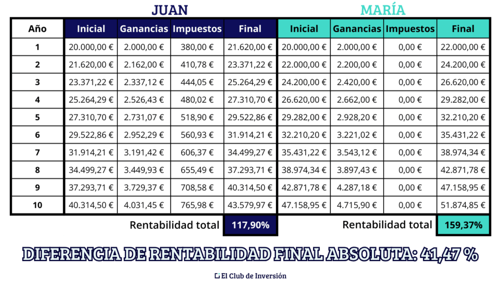 ejemplo de diferimiento fiscal