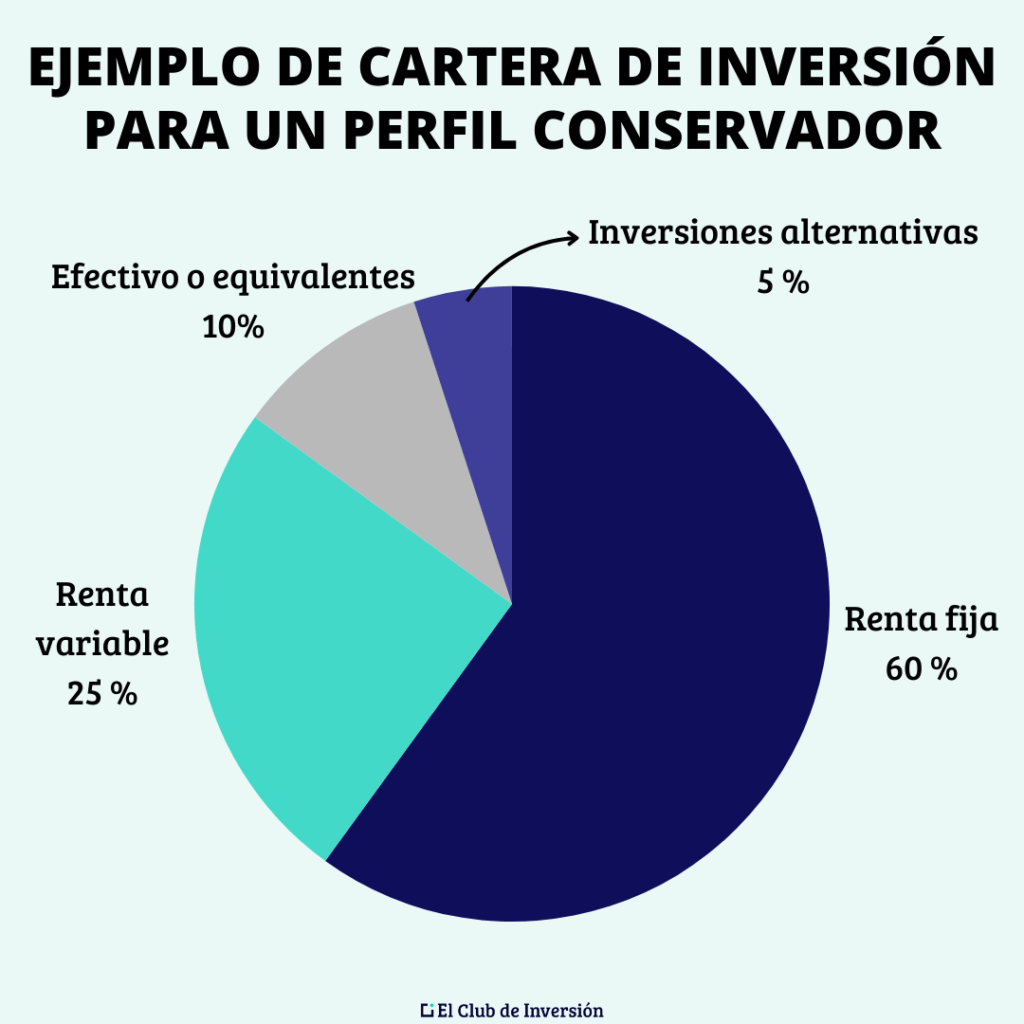 ejemplo de cartera de inversión para un perfil agresivo o conservador