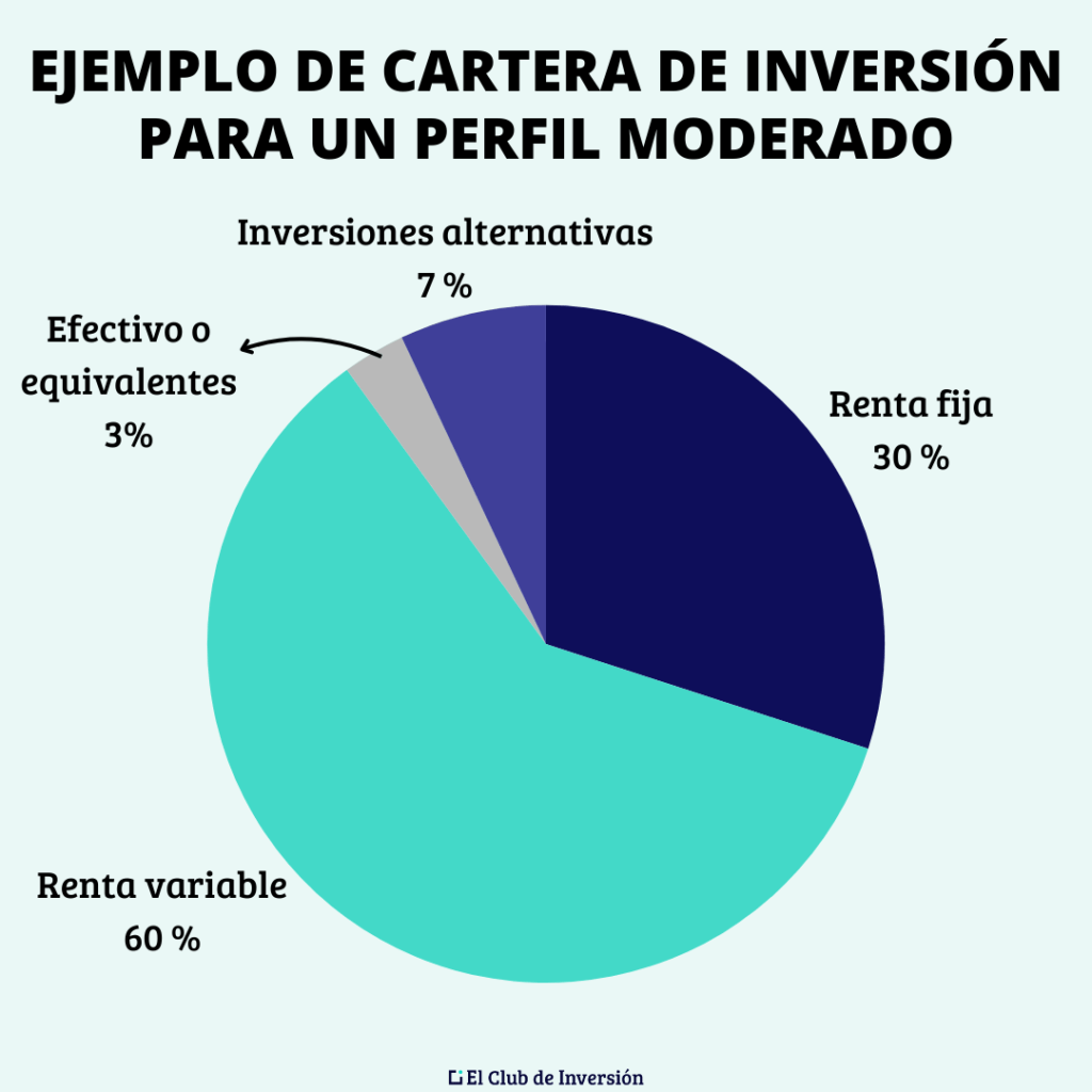 ejemplo de cartera de inversión para un perfil moderado