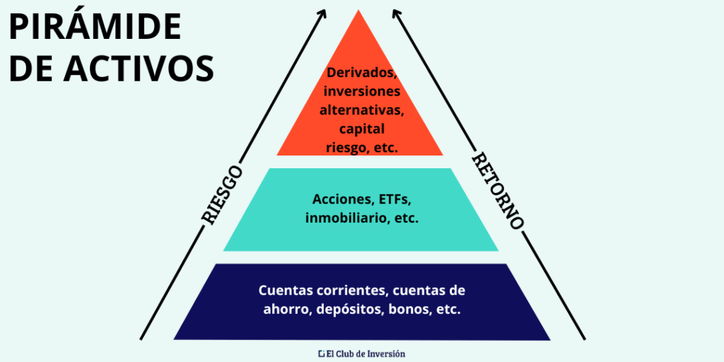 activos rentabilidad riesgo