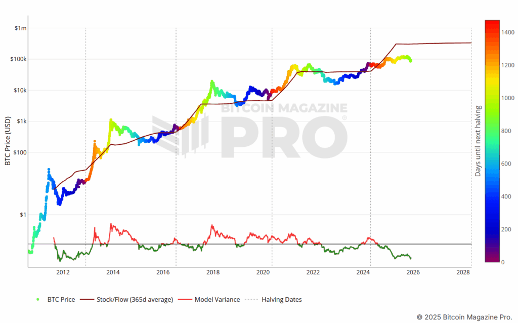 modelo stock to flow de bitcoin diciembre 2025