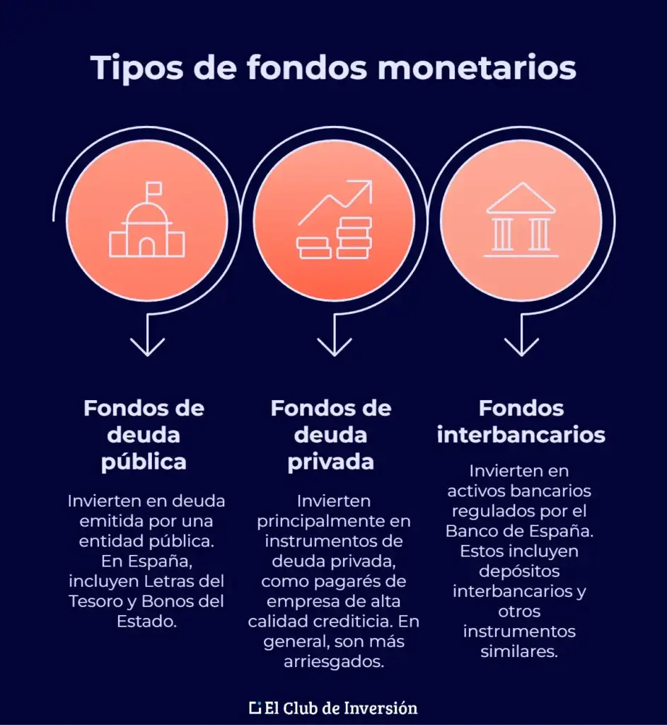 que tipos de fondos monetarios existen