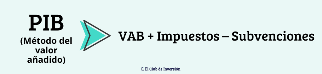 formula del calculo del pib con el metodo del valor añadido