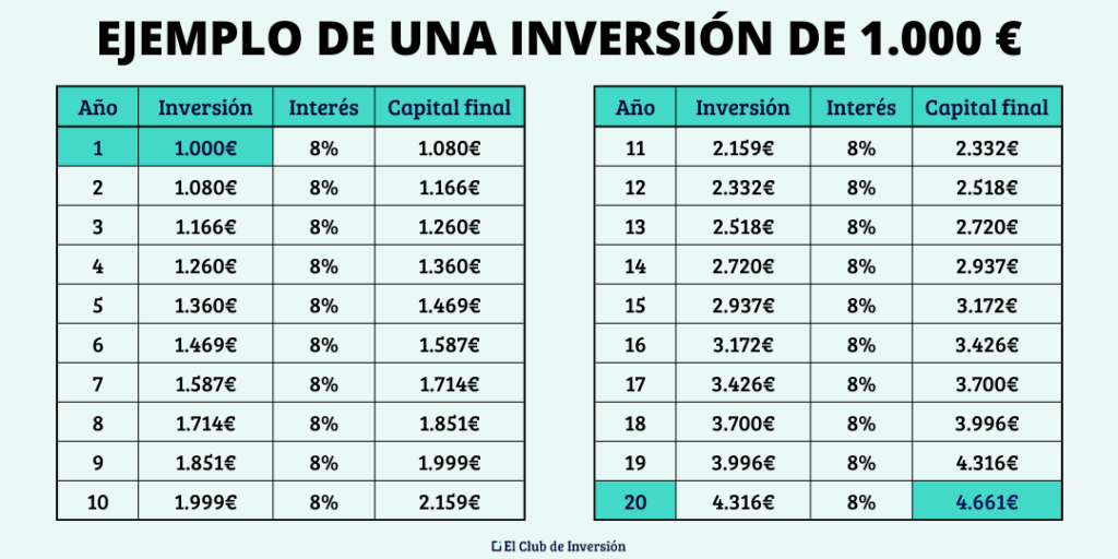 invertir 1000 euros ejemplos