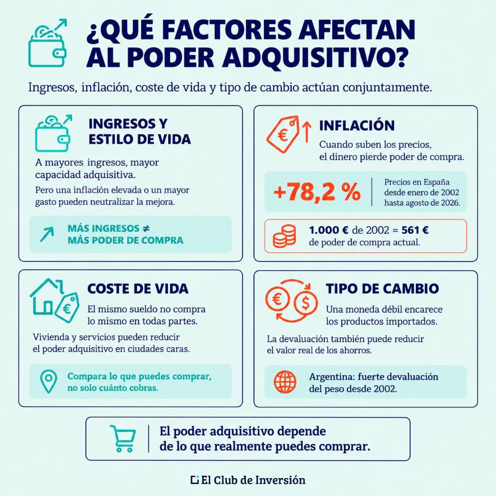 factores del poder adquisitivo