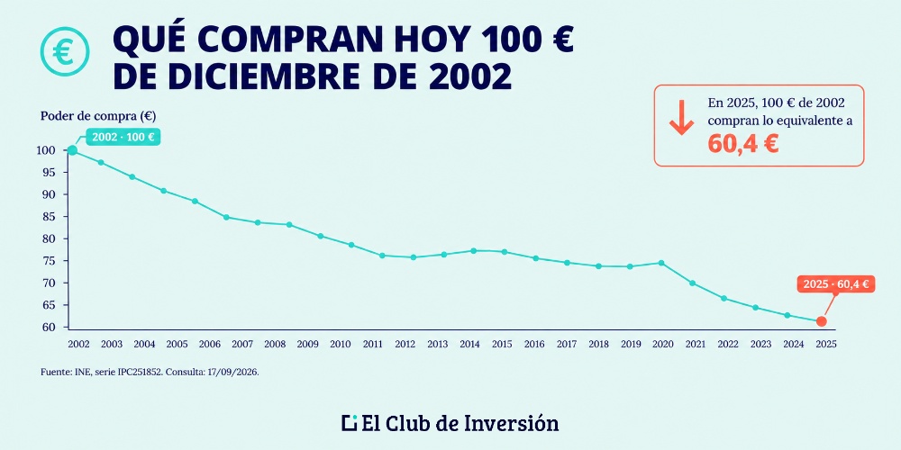 historico del poder adquisitivo en espana