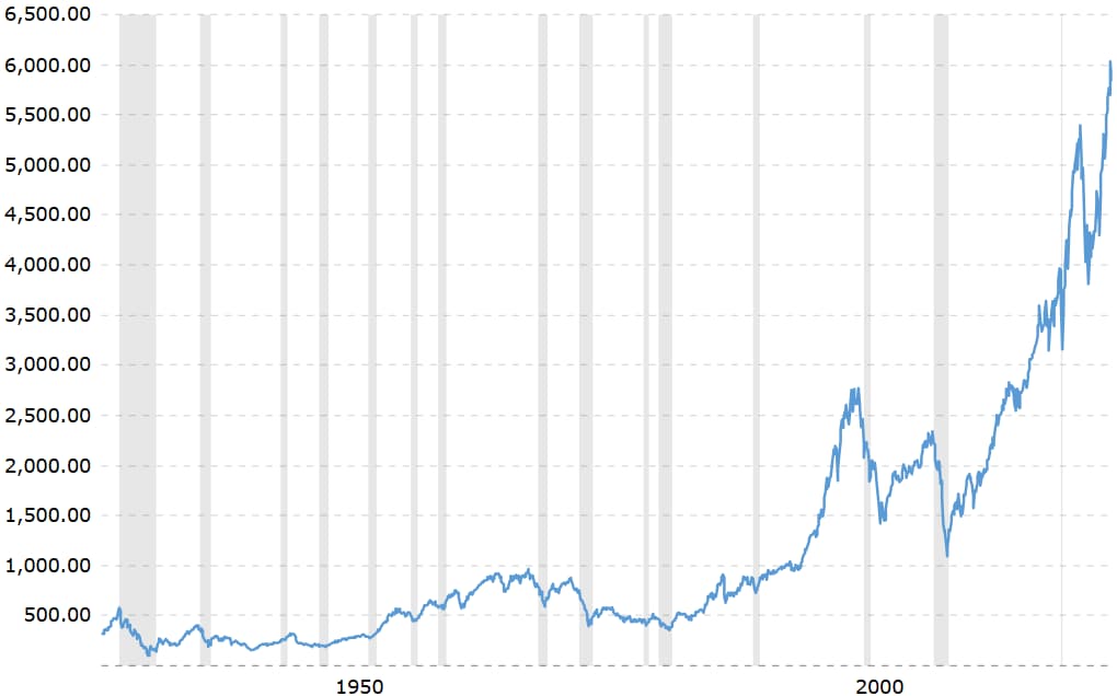 historico del sp500 con recesiones