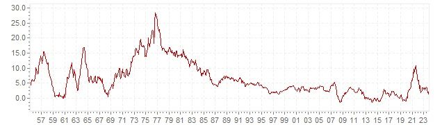 inflacion historica en españa