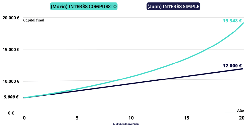 diferencia interes simple y compuesto ejemplo