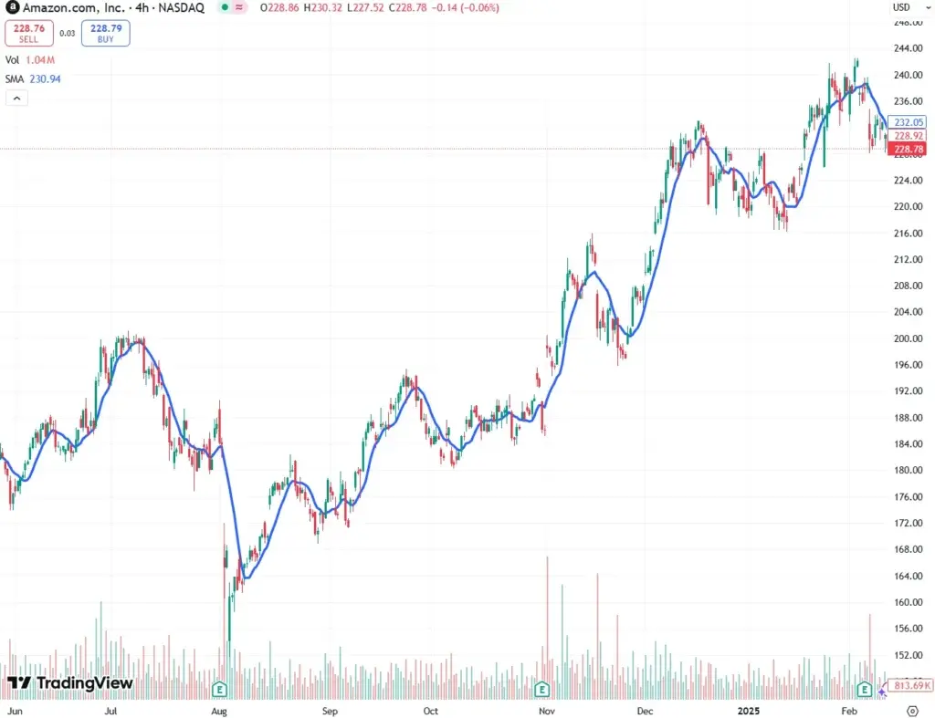 media cotización accion amazon trading