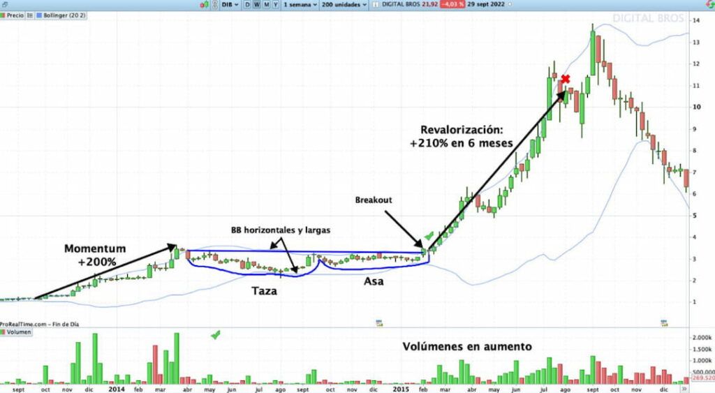 figura tasa con asa de trading inversion
