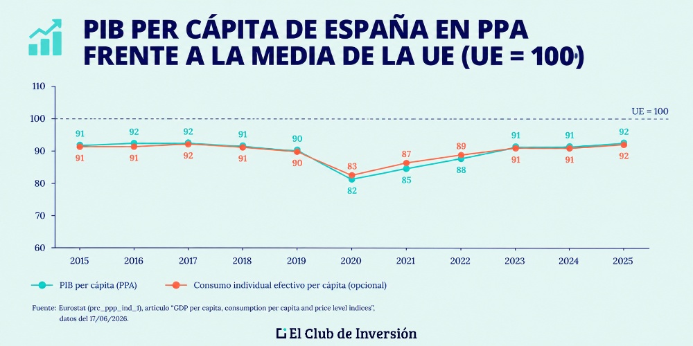 pib per capita en espana