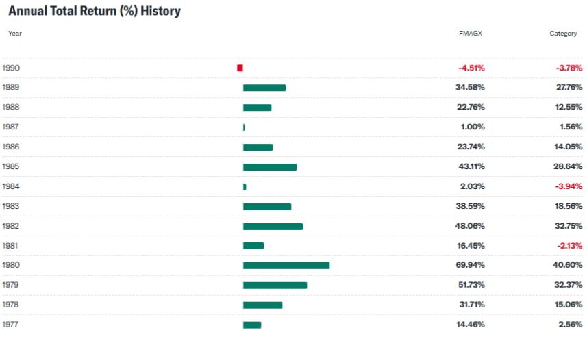 rentabilidad magellan fund historica peter lych