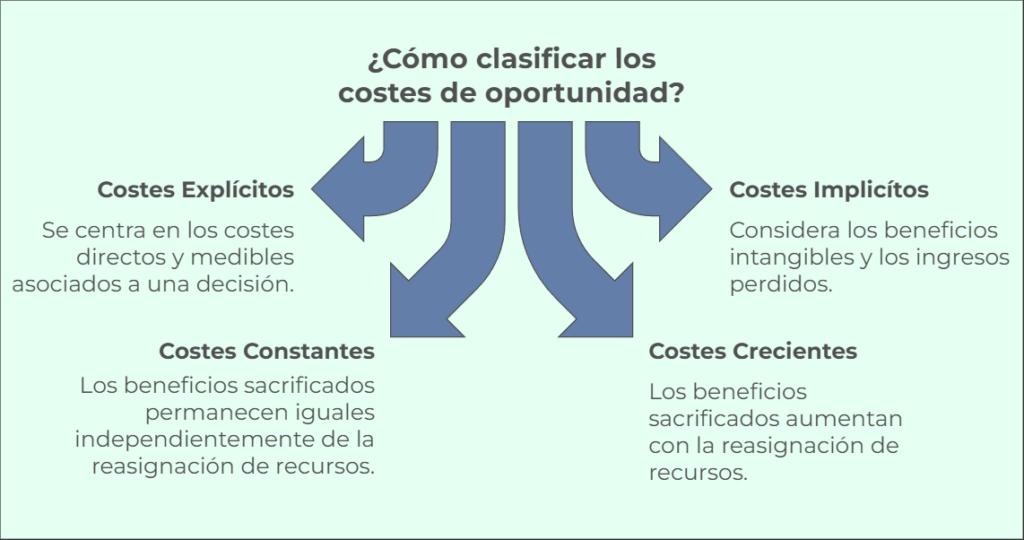 coste oportunidad tipos