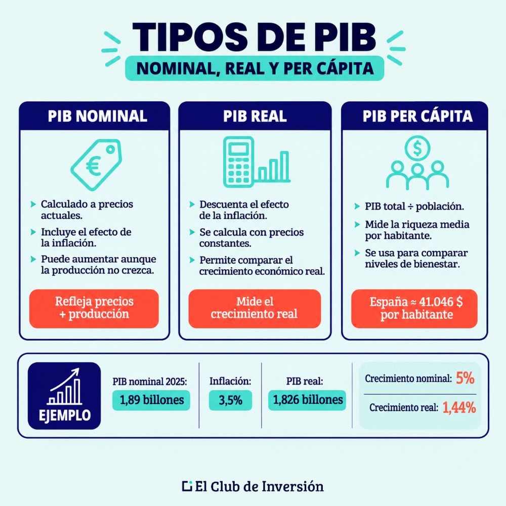 tipos de pib
