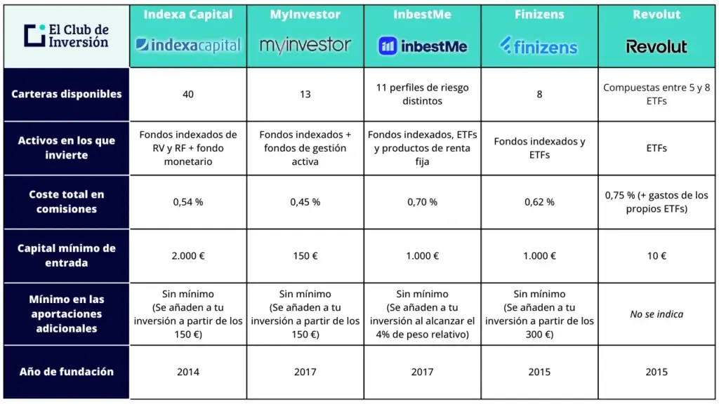 tabla comparativa de los mejores roboadvisors en españa