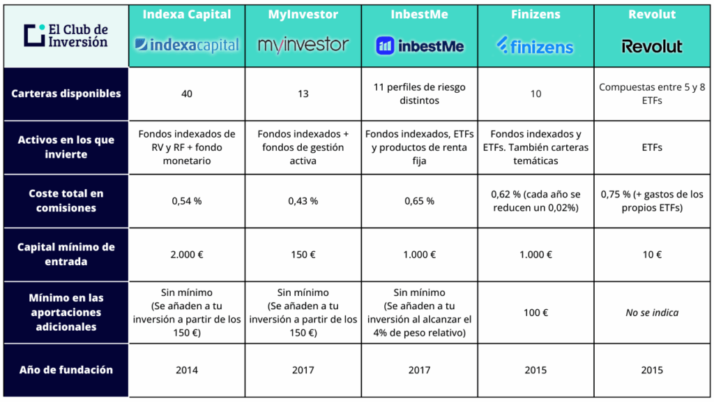 Tabla comparativa mejores roboadvisors 2026