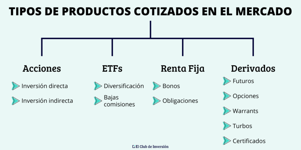 Infografía sobre los diferentes tipos de productos cotizados que existen