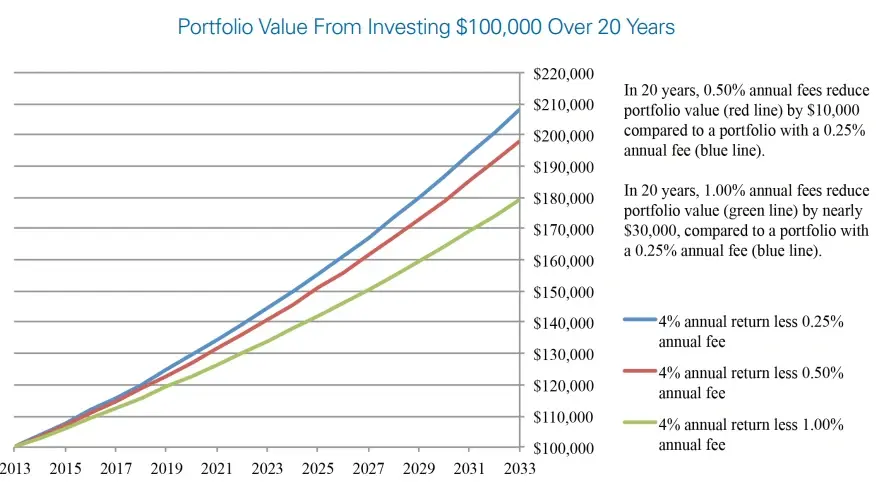 como afectan las comisiones a las inversiones