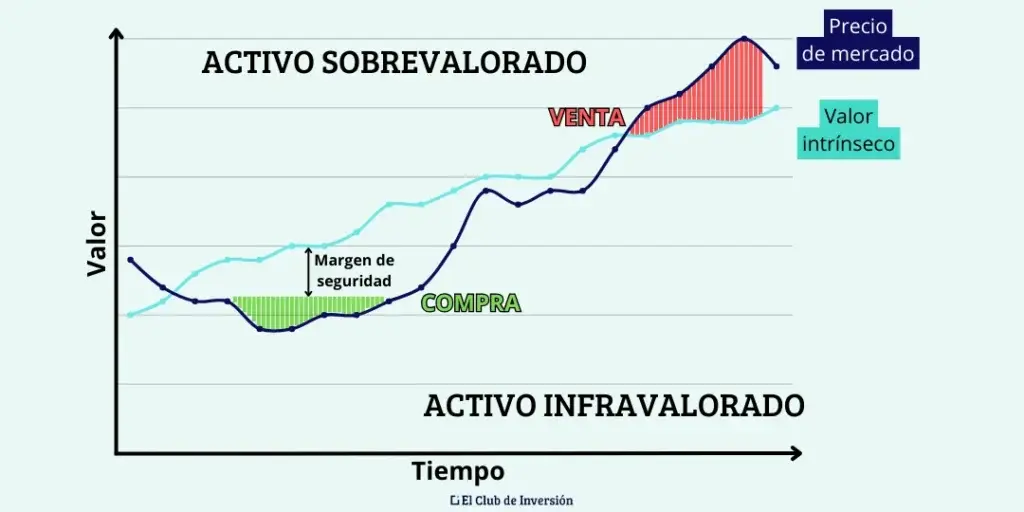 grafico sobre analisis fundamental activo infravalorado o sobrevalorado