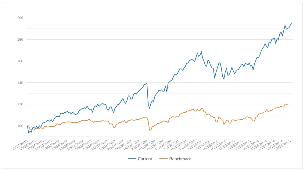 rentabilidad vs benchmark de indexa capital roboadvisor
