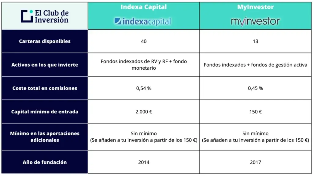 tabla comparativa myinvestor vs indexa capital