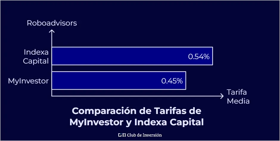comisiones en myinvestor e indexa capital